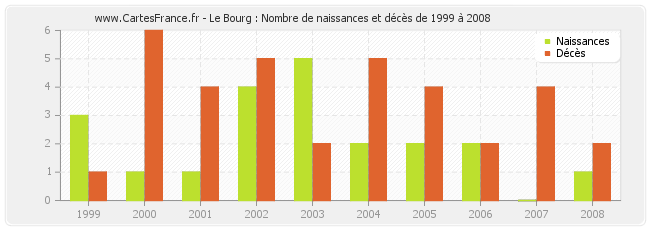 Le Bourg : Nombre de naissances et décès de 1999 à 2008